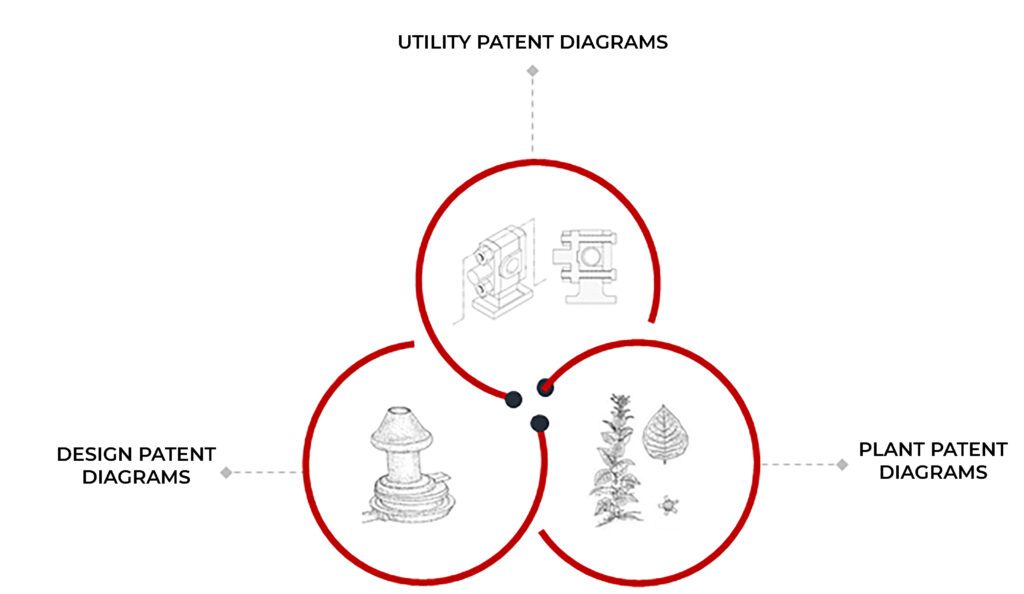 Three Different Types of Patent Diagrams
