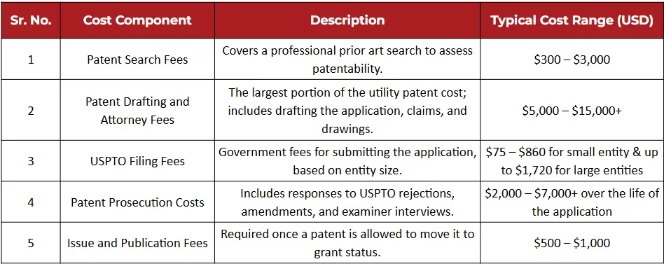 Breakdown of Utility Patent Cost