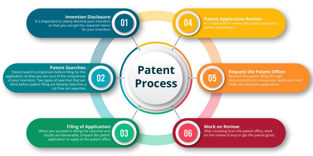 Getting on sale a patent